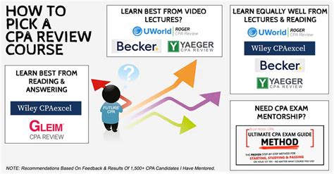 6 Best CPA Review Courses (Highest Pass Rates In 2024) .